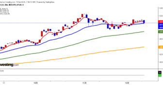 2025年12月11日日経平均画像