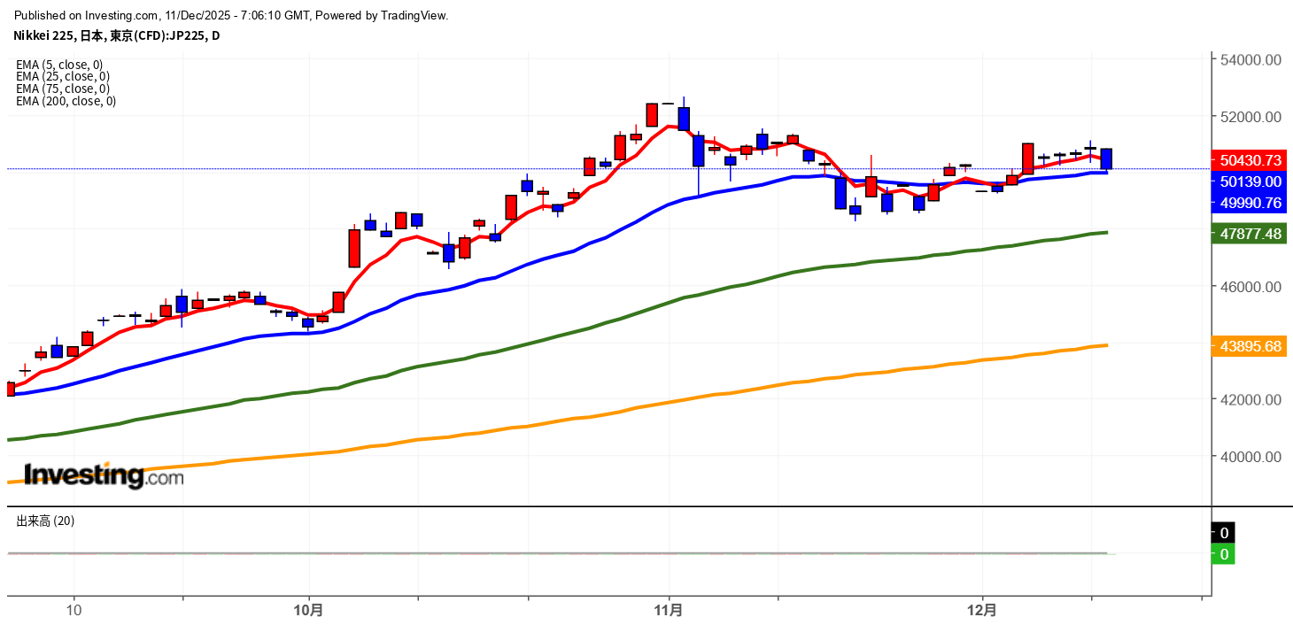 2025年12月11日日経平均画像