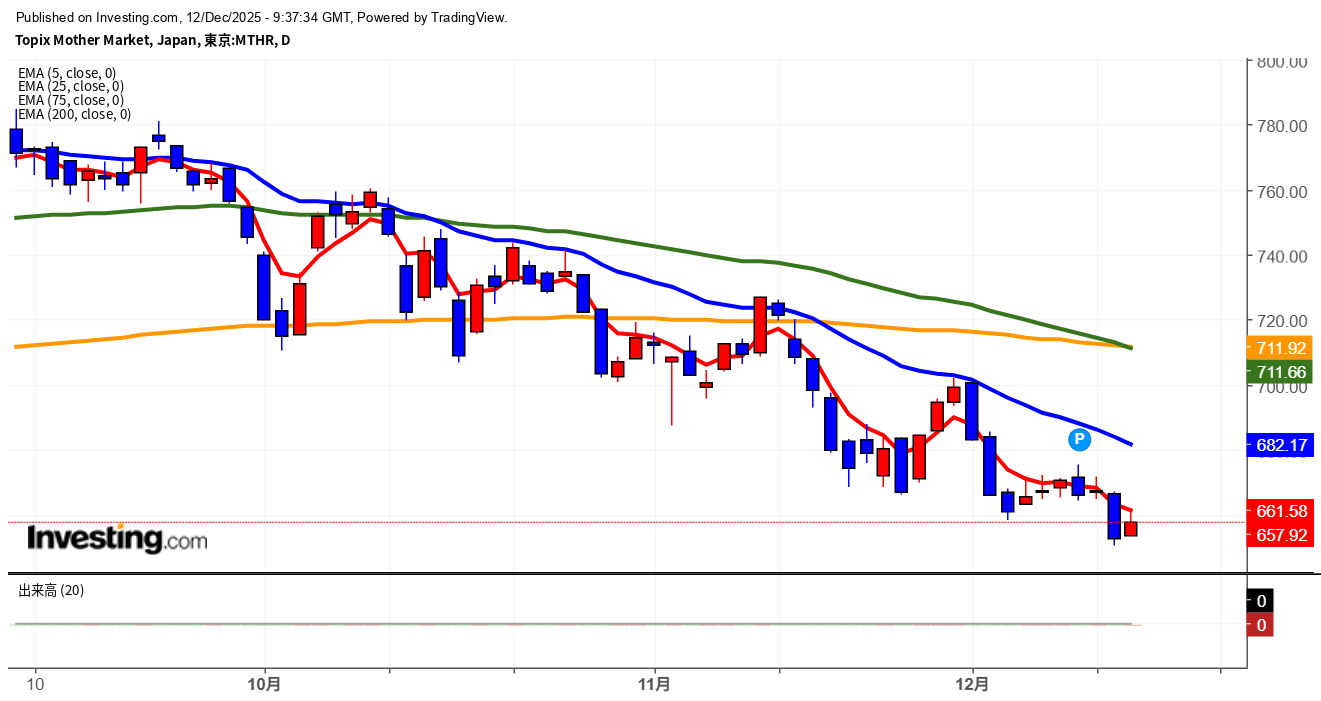 2025年12月12日東証グロース市場250指数画像