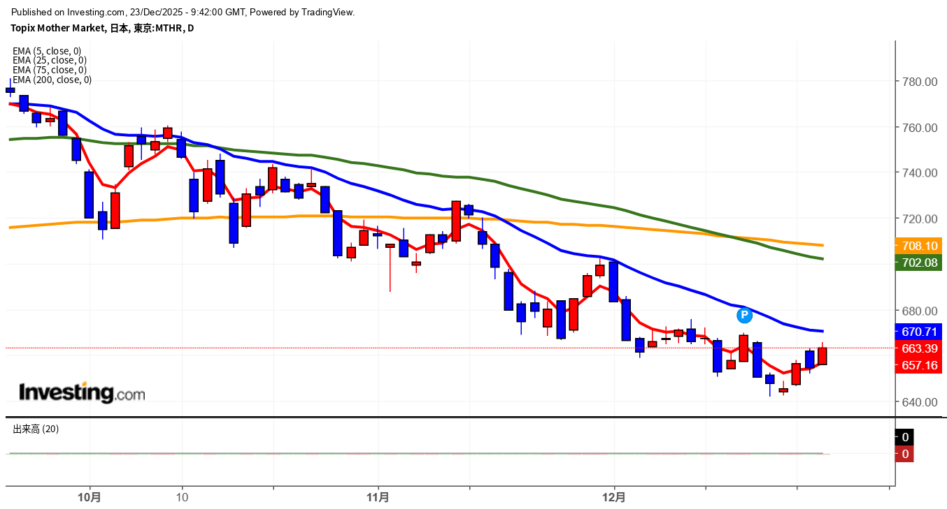 2025年12月23日東証グロース市場250指数画像