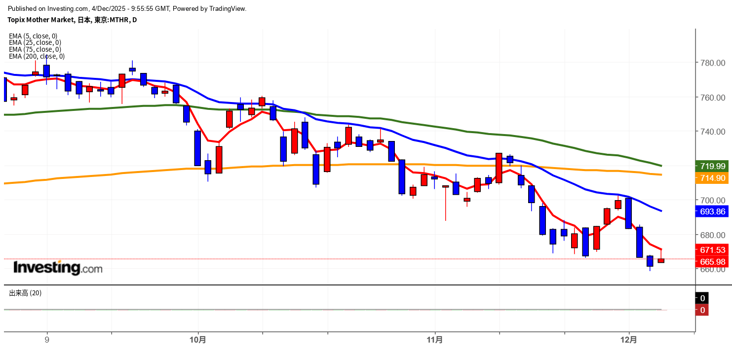 2025年12月4日東証グロース市場250指数画像