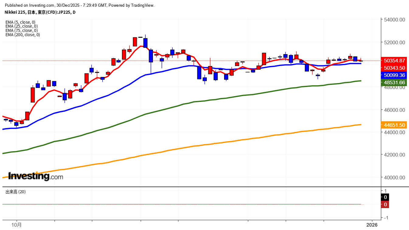 2025年12月30日日経平均画像