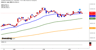 2025年12月15日日経平均画像