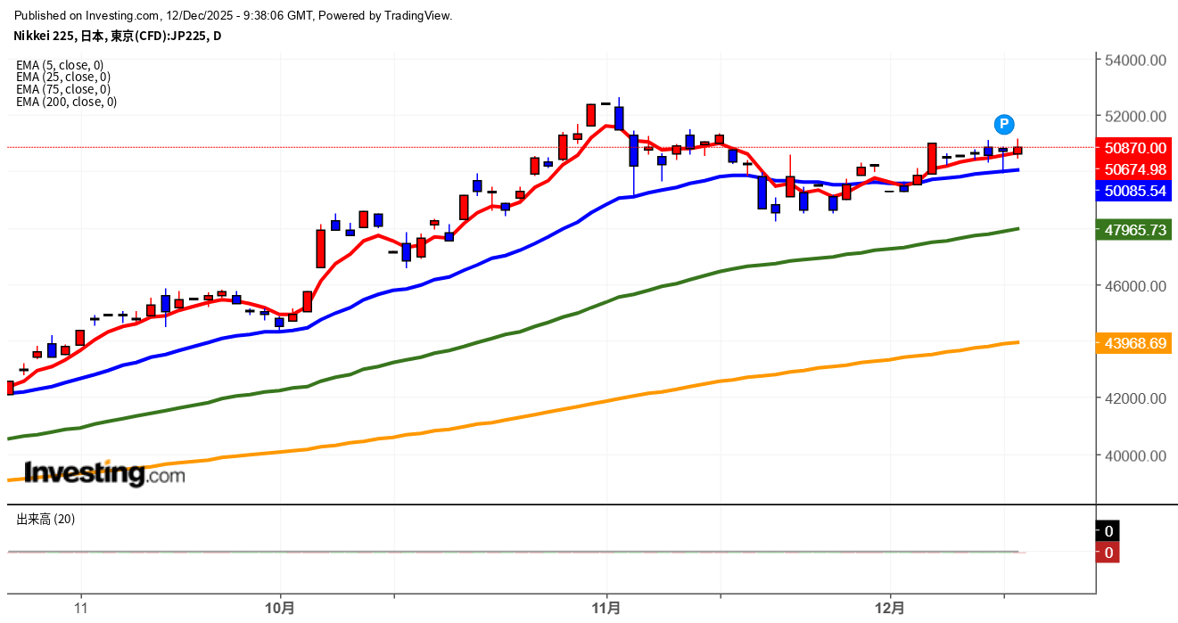 2025年12月12日日経平均画像