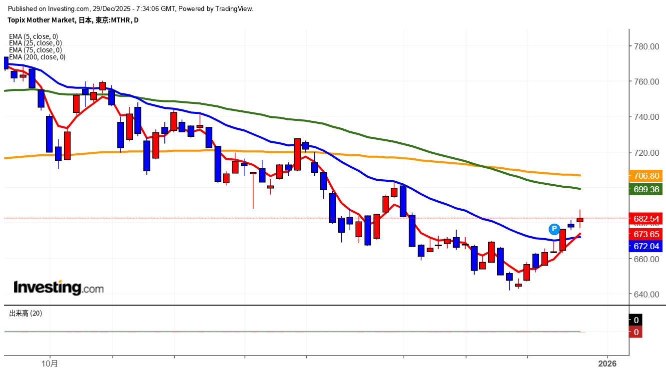 2025年12月29日東証グロース市場250指数画像