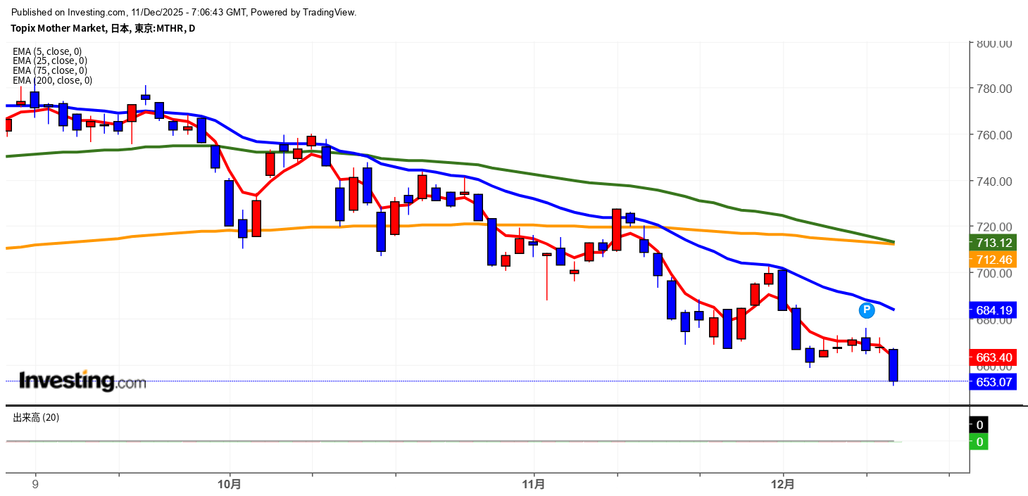 2025年12月11日東証グロース市場250指数画像