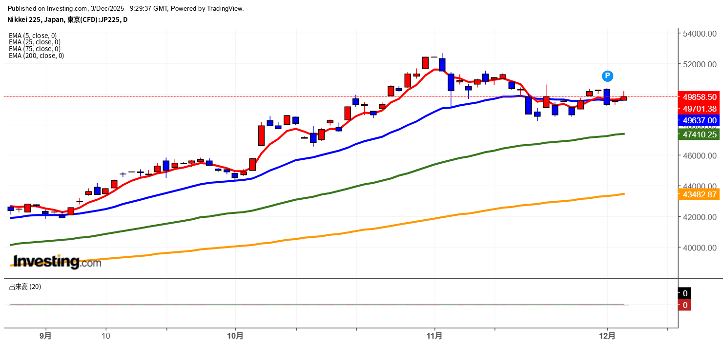 2025年12月3日日経平均画像