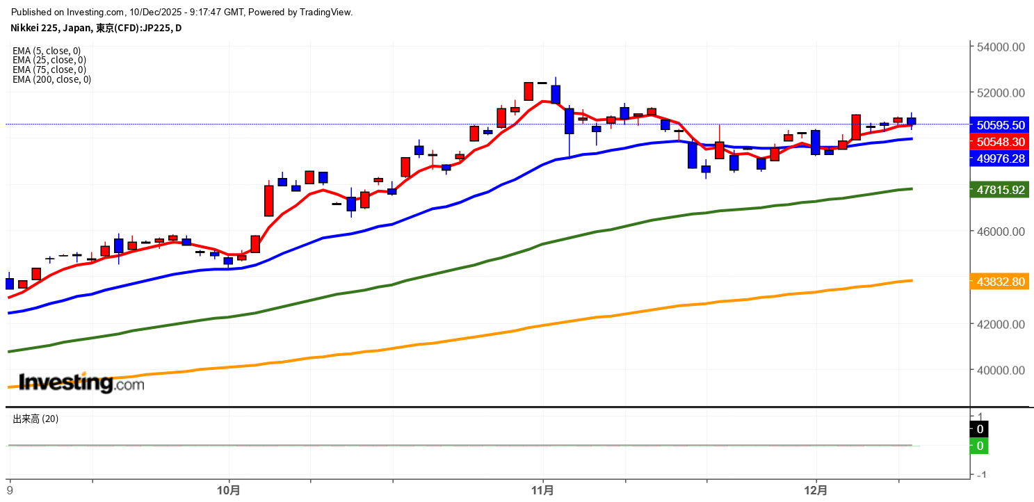 2025年12月10日日経平均画像