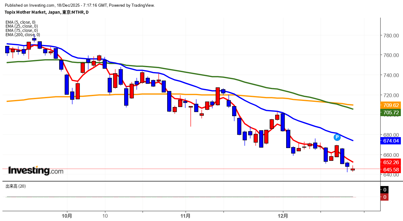 2025年12月18日東証グロース市場250指数画像