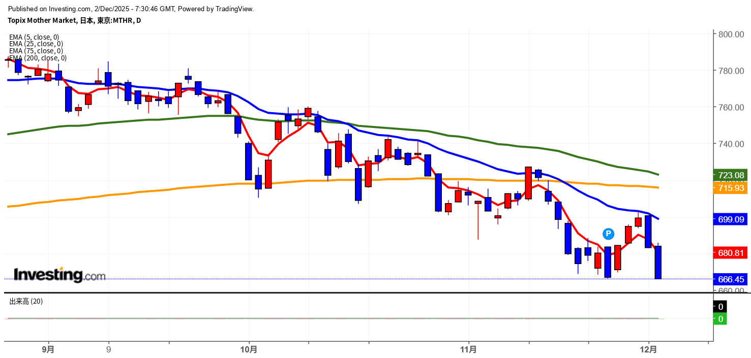 2025年12月2日東証グロース市場250指数画像