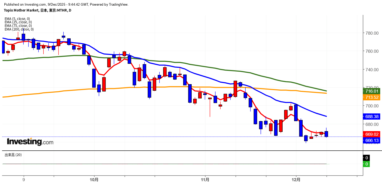 2025年12月9日東証グロース市場250指数画像