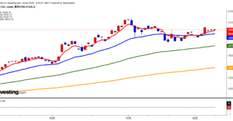 2025年12月9日日経平均画像