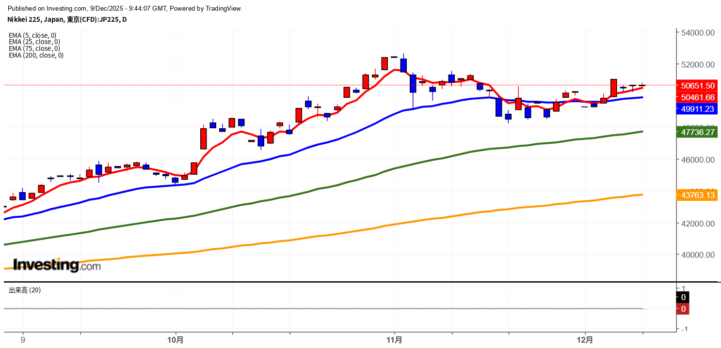 2025年12月9日日経平均画像