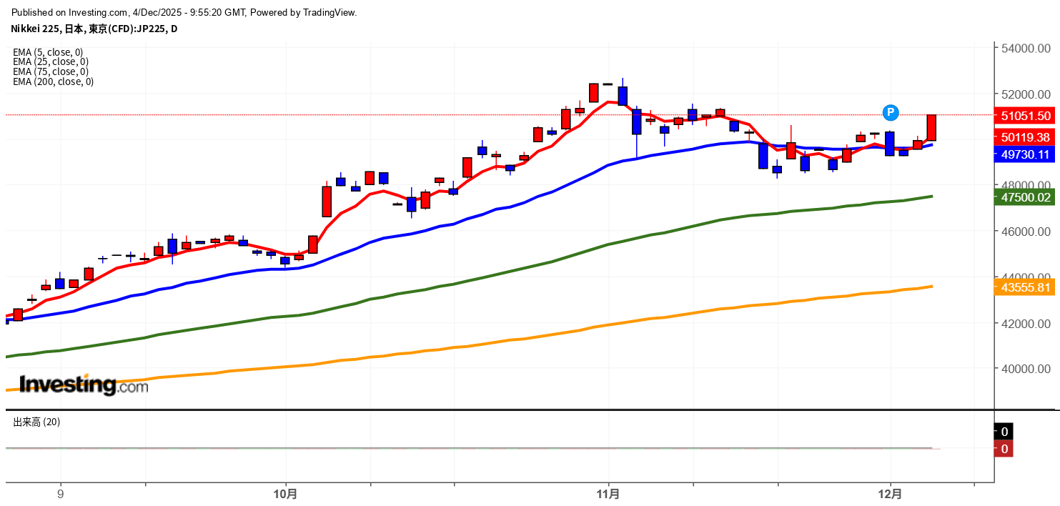 2025年12月4日日経平均画像