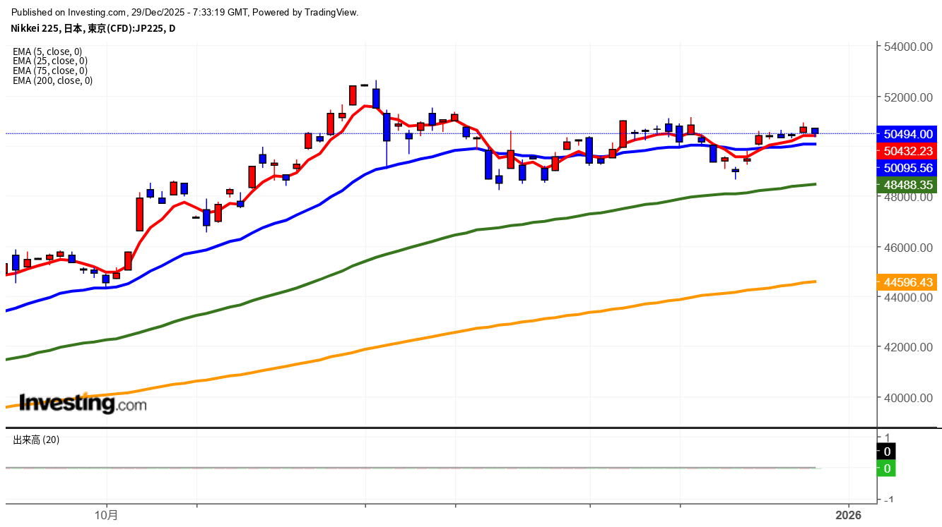 2025年12月29日日経平均画像