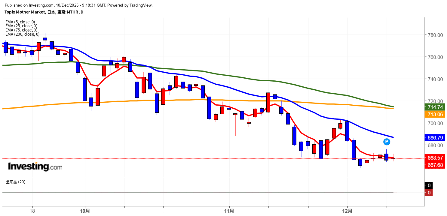 2025年12月10日東証グロース市場250指数画像