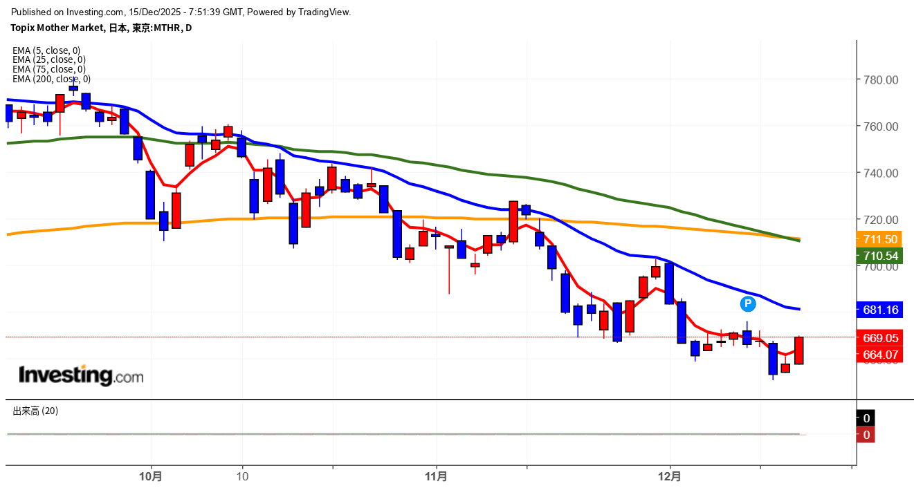 2025年12月15日東証グロース市場250指数画像