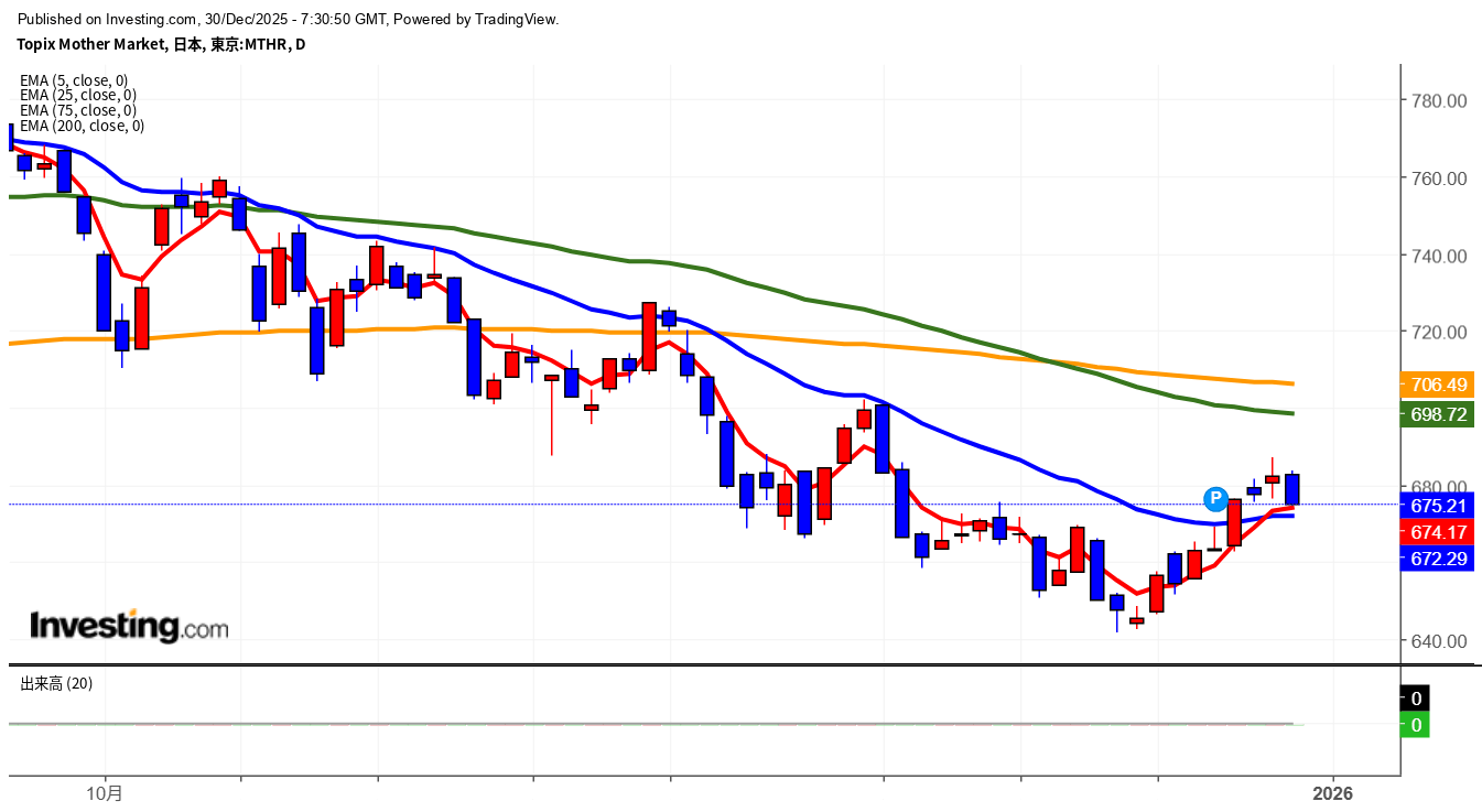 2025年12月30日東証グロース市場250指数画像