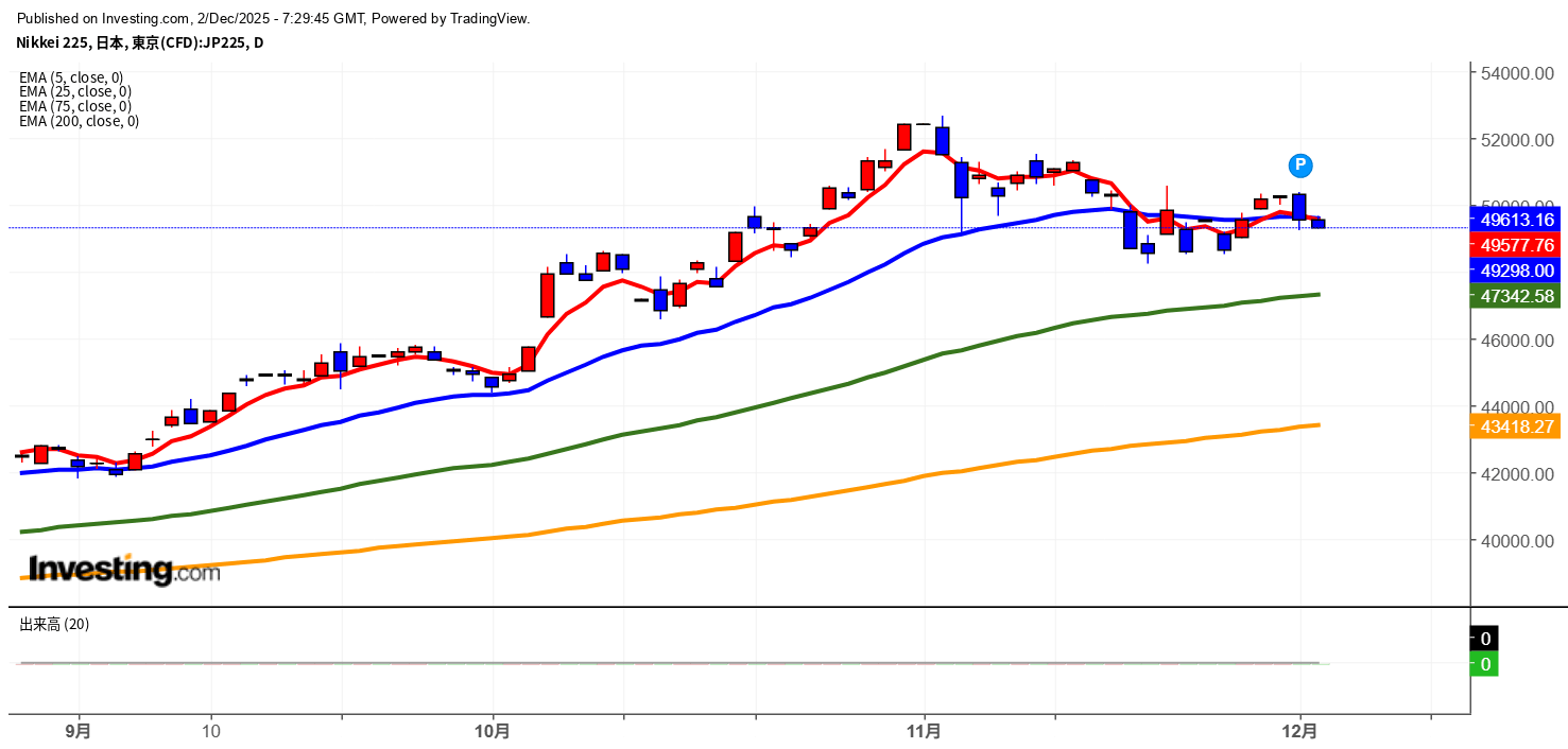 2025年12月2日日経平均画像
