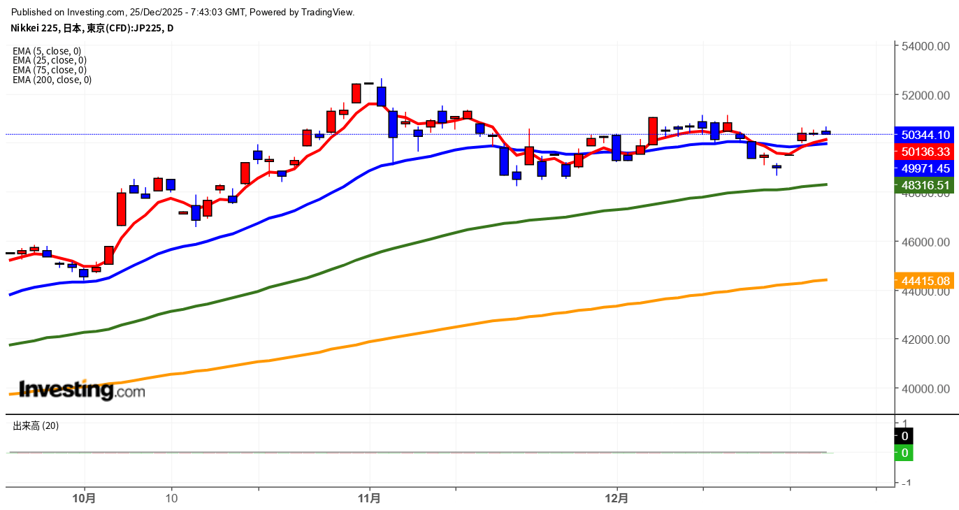 2025年12月25日日経平均画像