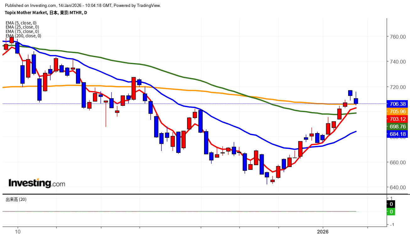 2026年1月14日東証グロース市場250指数画像