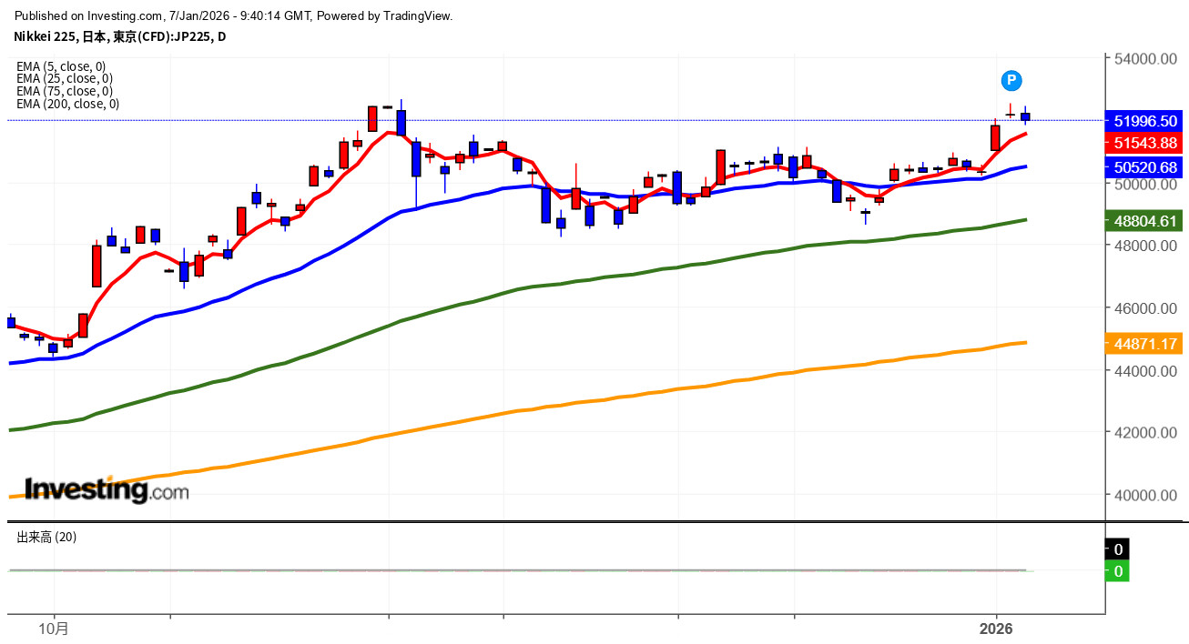 2026年1月7日日経平均画像