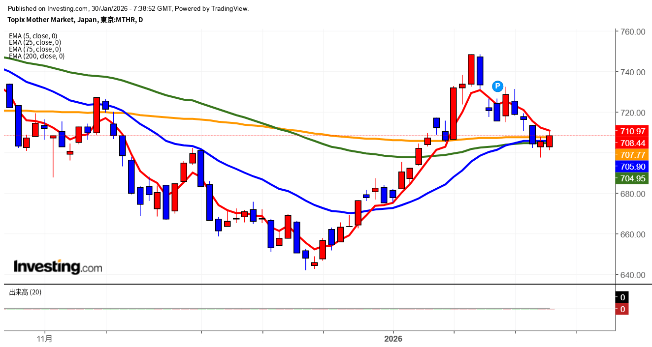 2026年1月30日東証グロース市場250指数画像