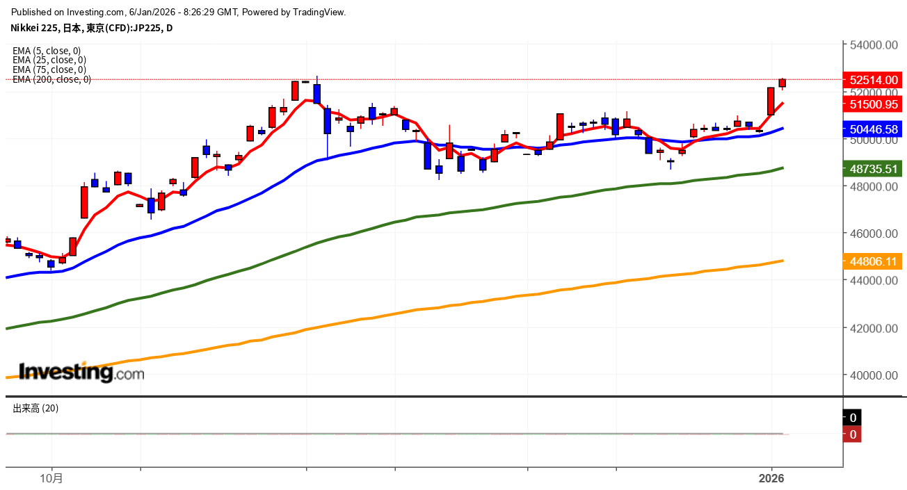 2026年1月6日日経平均画像