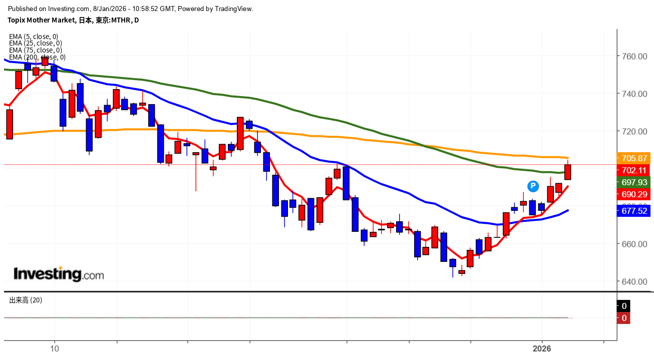 2026年1月8日東証グロース市場250指数画像