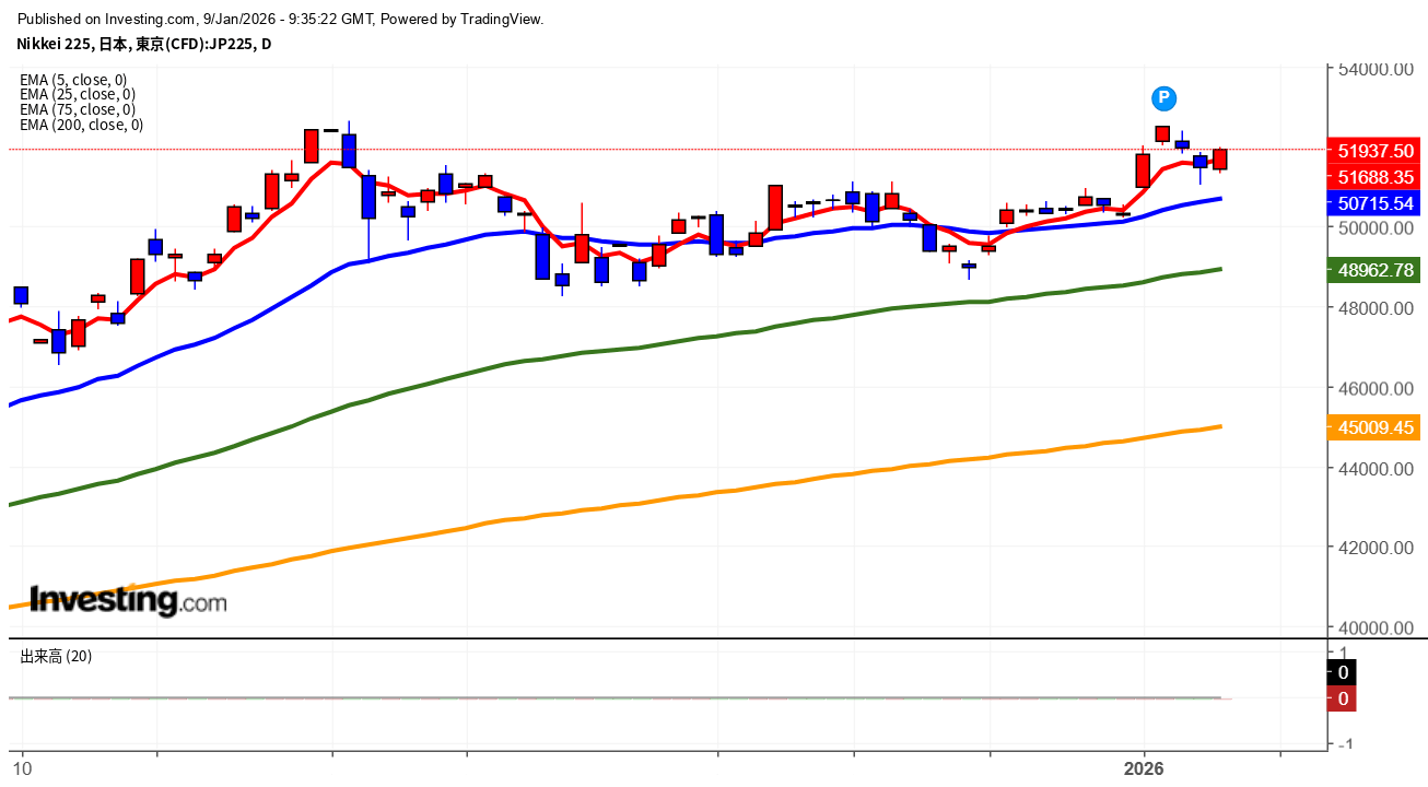 2026年1月9日日経平均画像