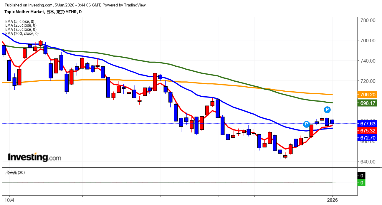 2026年1月5日東証グロース市場250指数画像