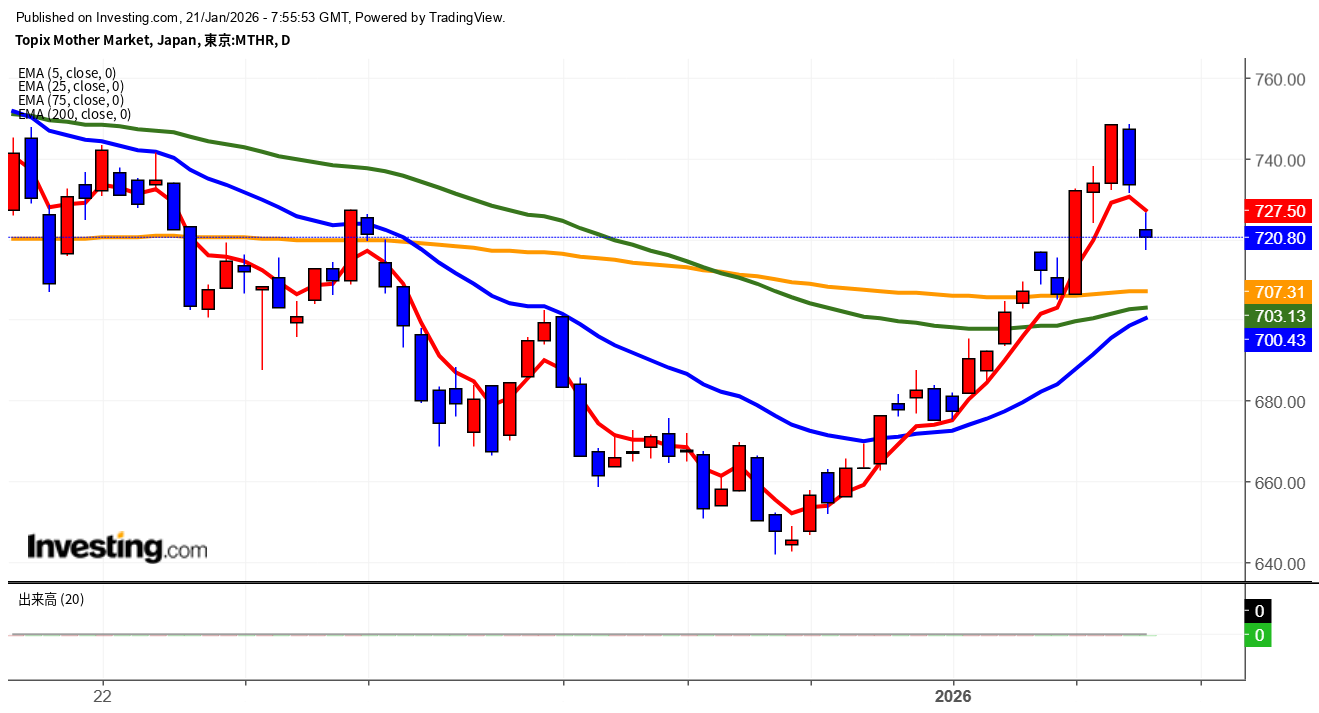 2026年1月21日東証グロース市場250指数画像