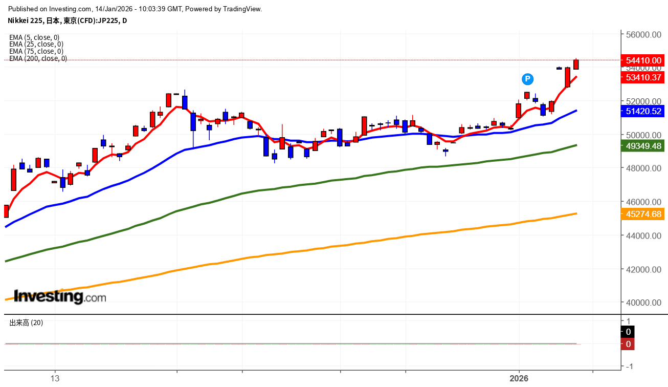 2026年1月14日日経平均画像