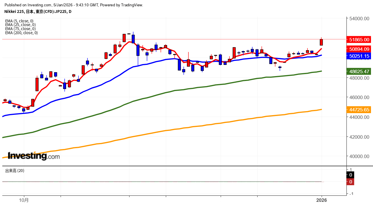 2026年1月5日日経平均画像