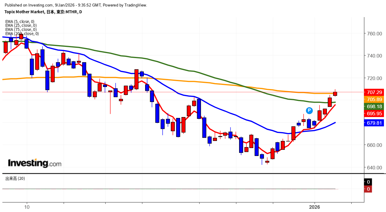 2026年1月9日東証グロース市場250指数画像