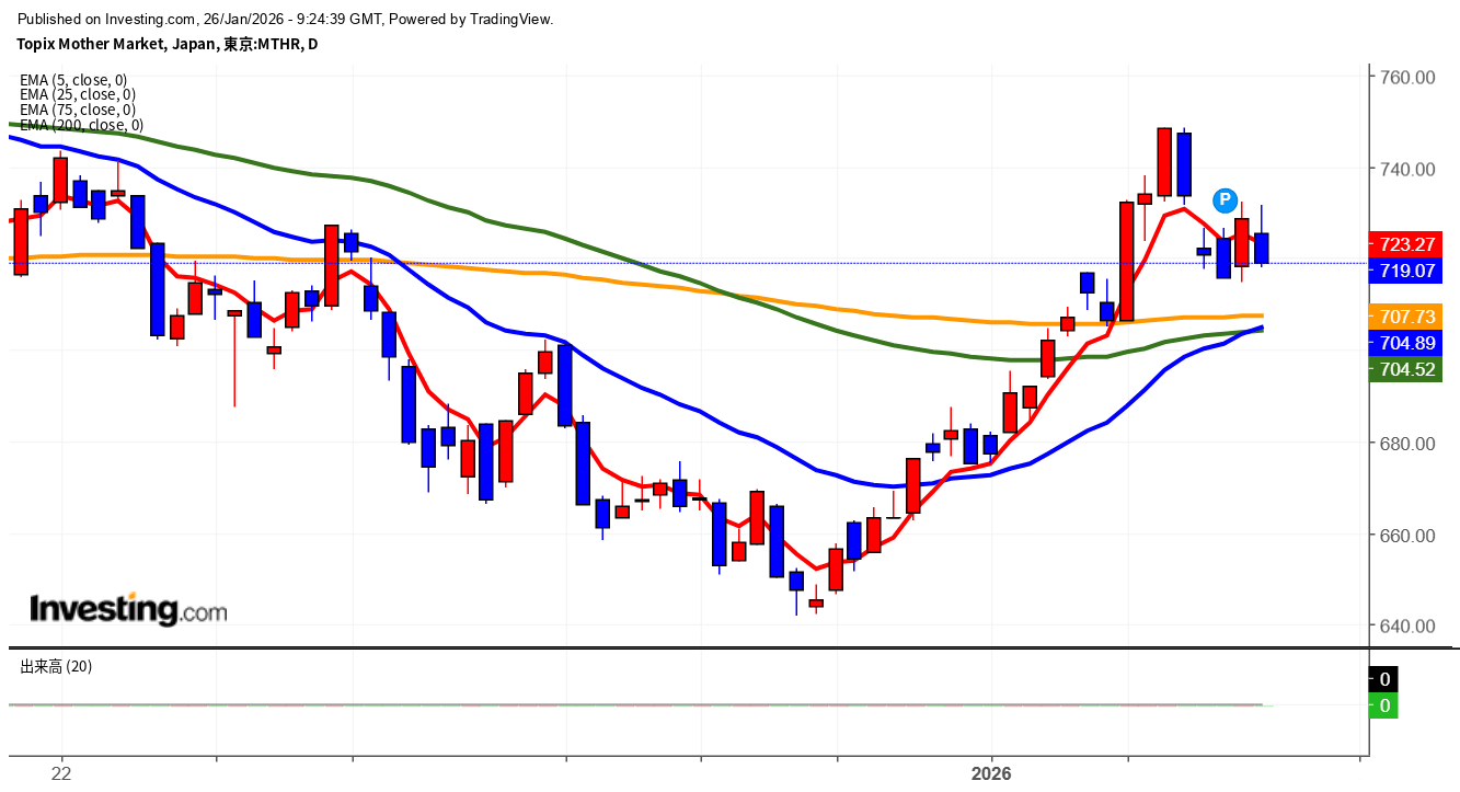 2026年1月26日東証グロース市場250指数画像