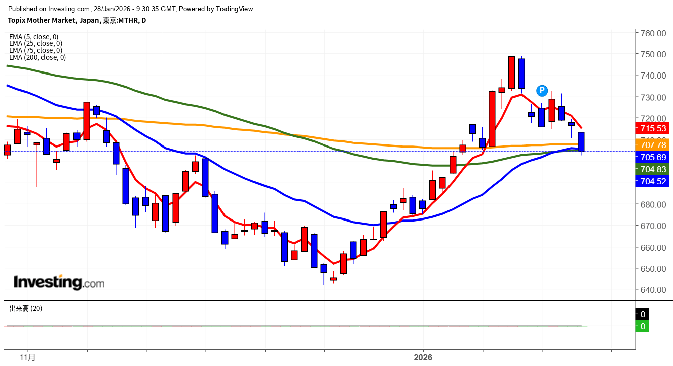 2026年1月28日東証グロース市場250指数画像