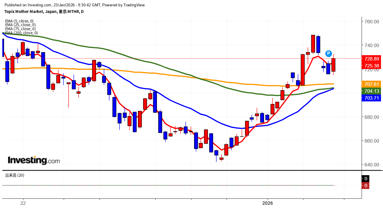 2026年1月23日東証グロース市場250指数画像