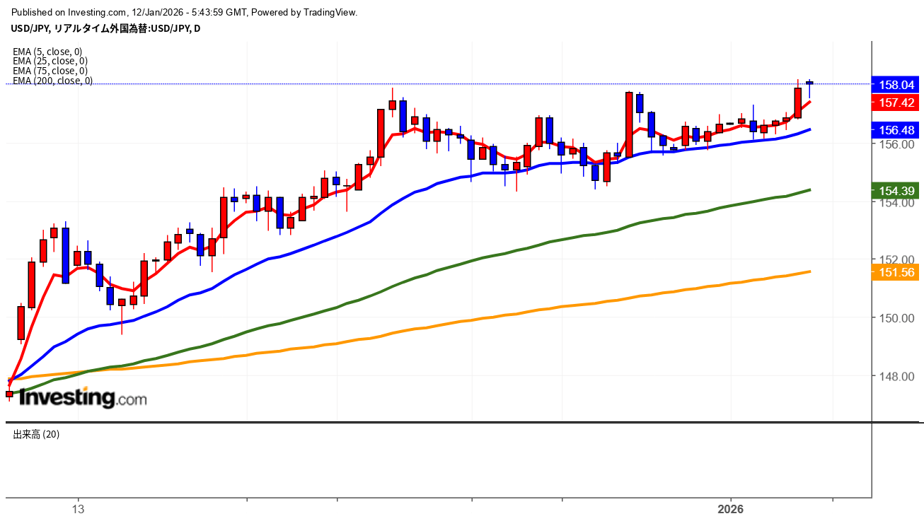 2026年1月12日ドル円画像