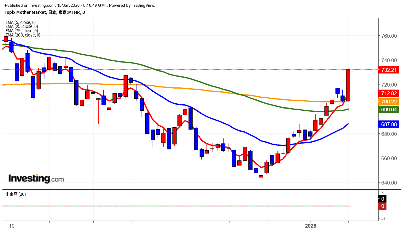 2026年1月15日東証グロース市場250指数画像