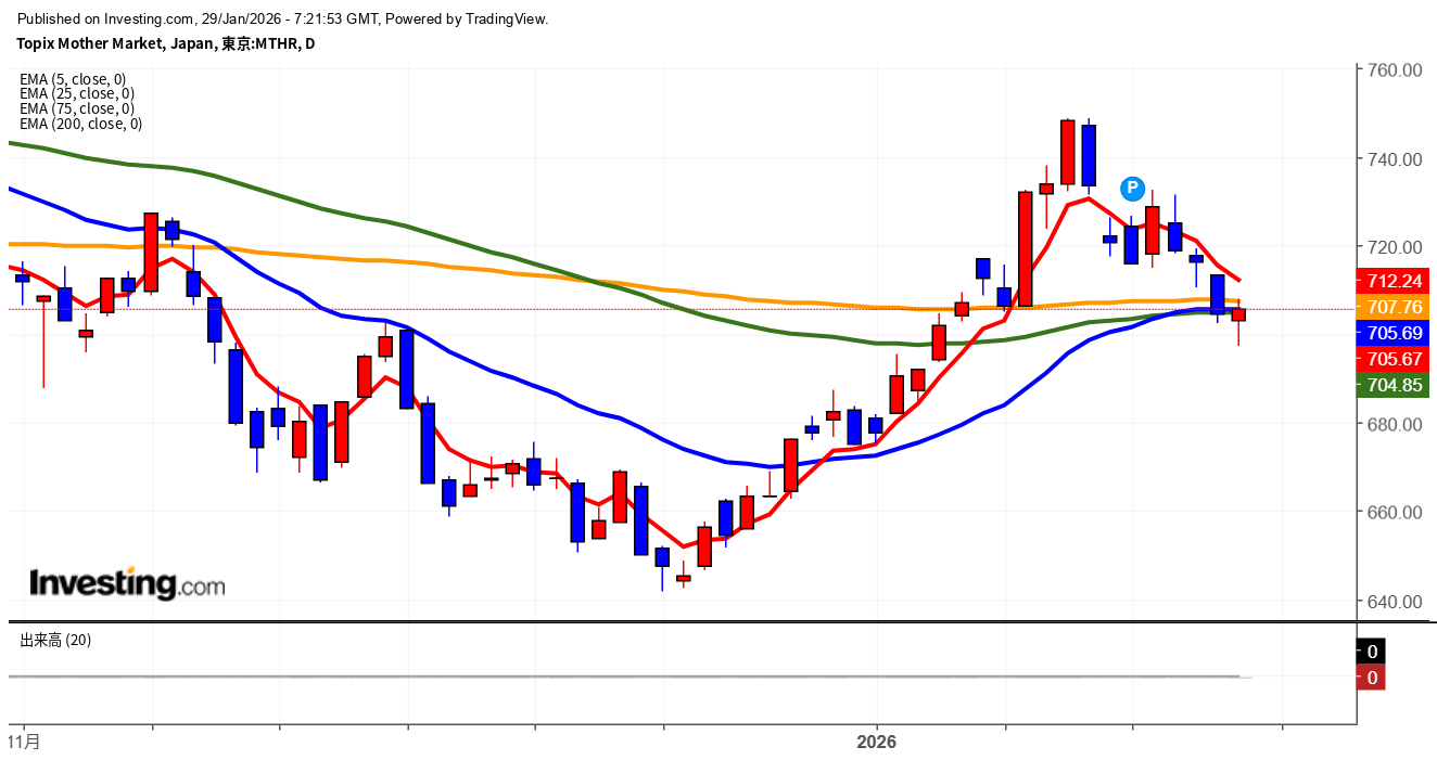 2026年1月29日東証グロース市場250指数画像