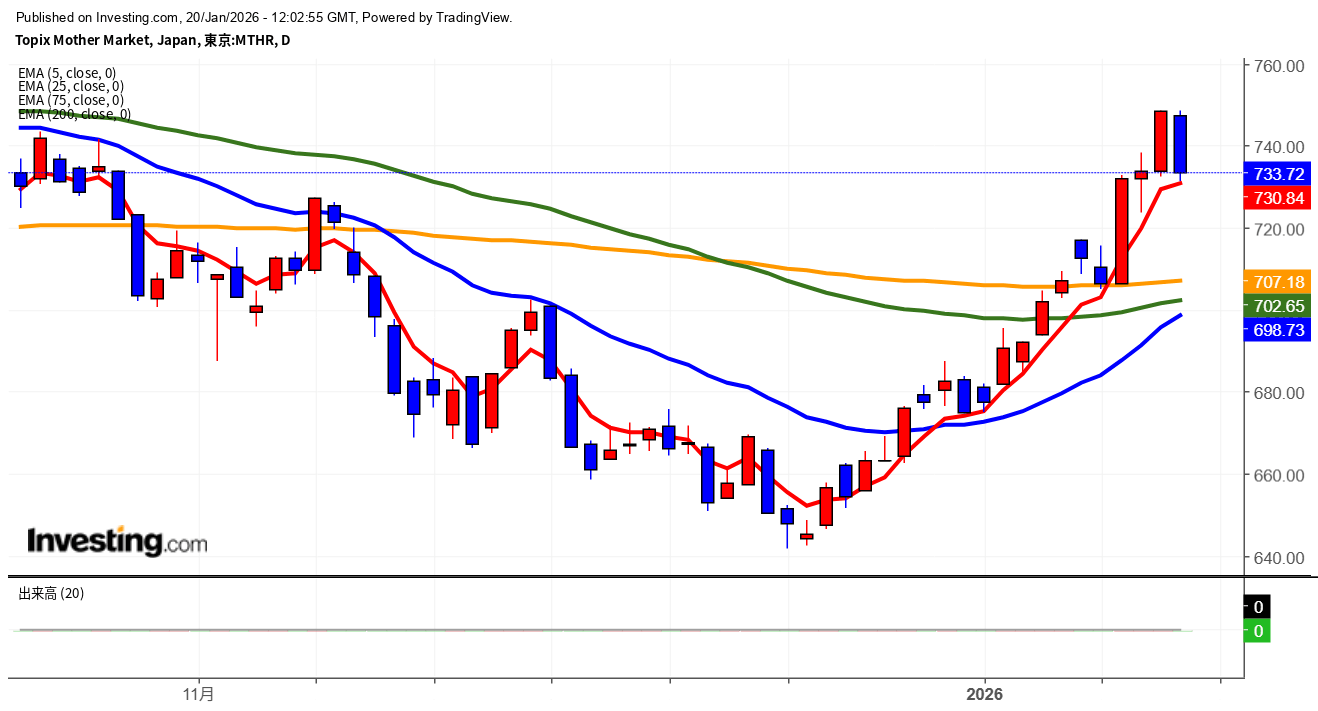 2026年1月20日東証グロース市場250指数画像