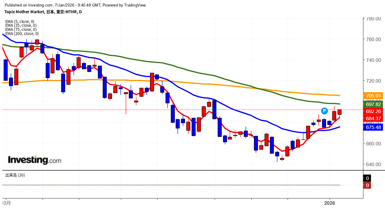2026年1月7日東証グロース市場250指数画像