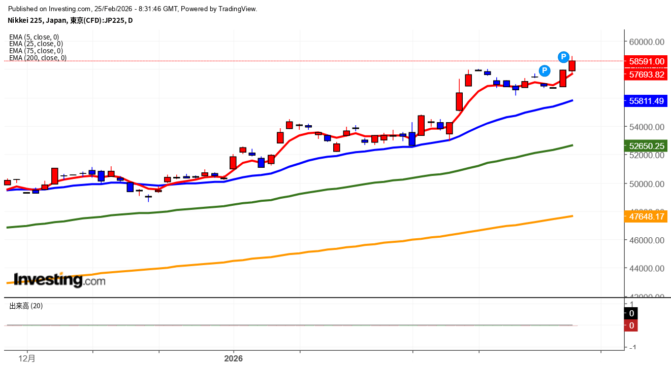 2026年2月25日日経平均画像