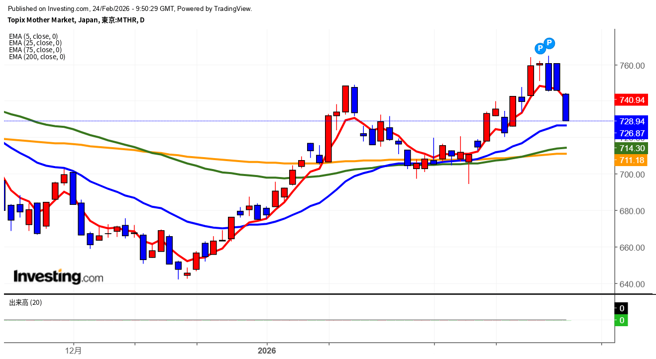 2026年2月24日東証グロース市場250指数画像