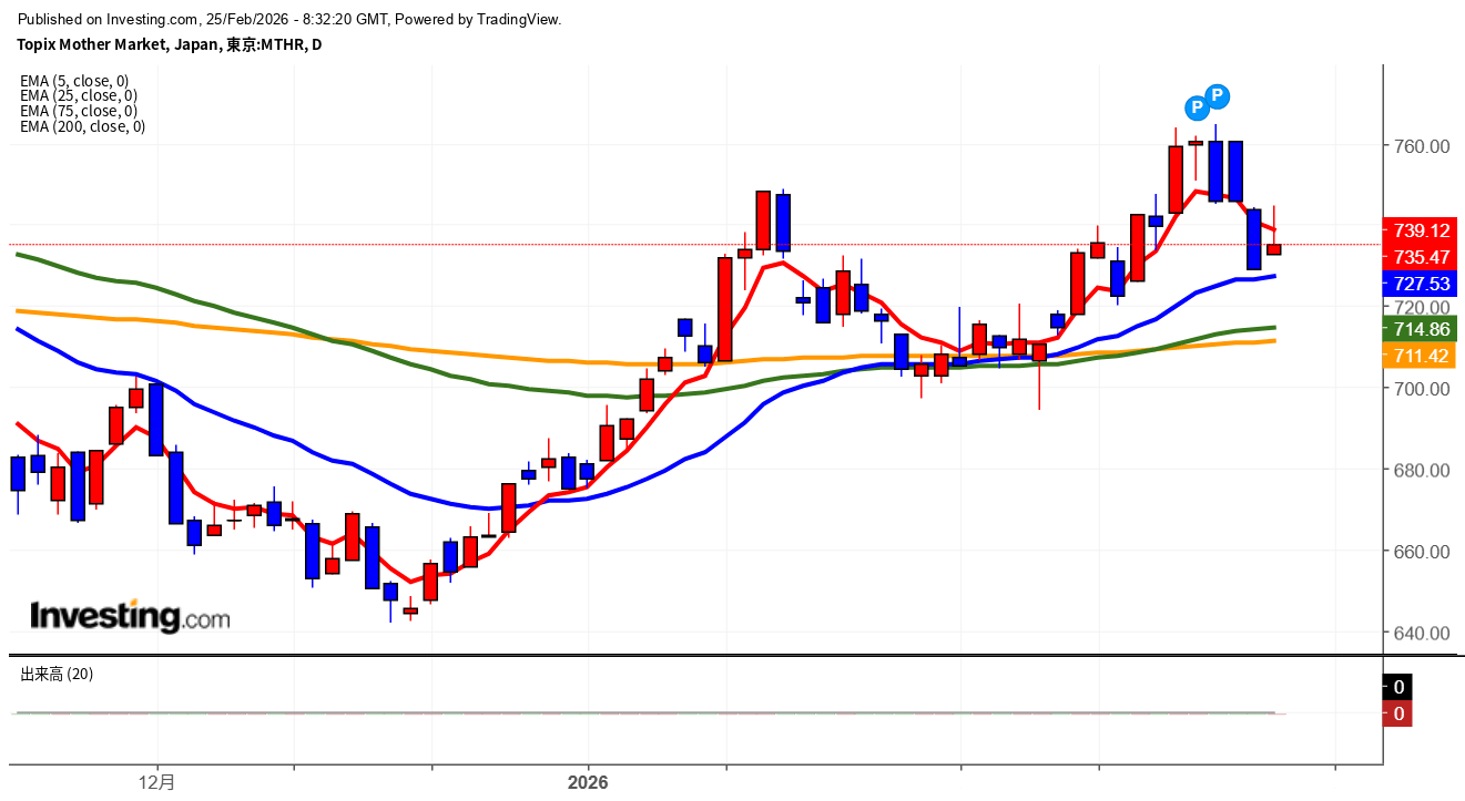2026年2月25日東証グロース市場250指数画像