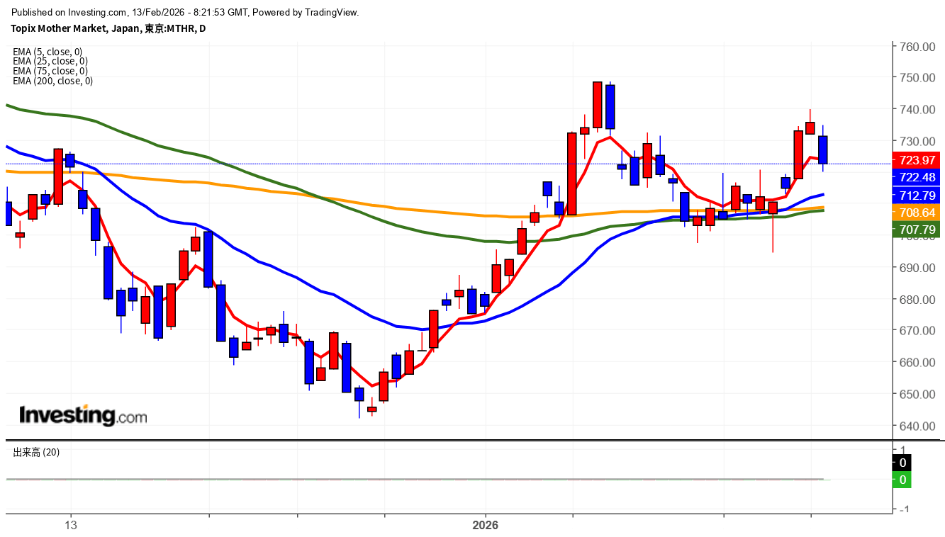 2026年2月13日東証グロース市場250指数画像