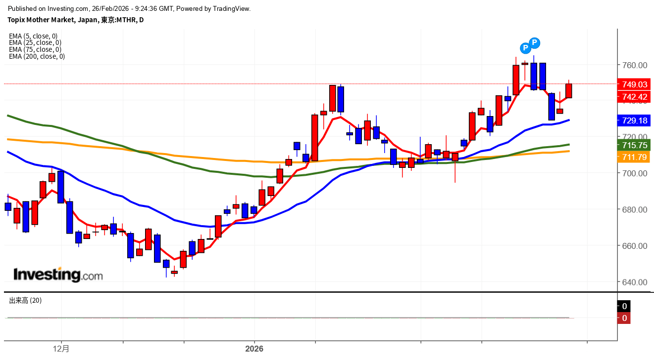 2026年2月26日東証グロース市場250指数画像