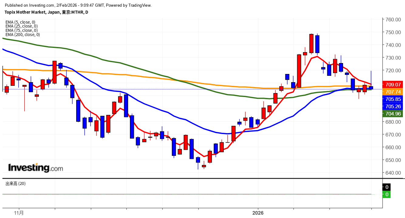 2026年2月2日東証グロース市場250指数画像