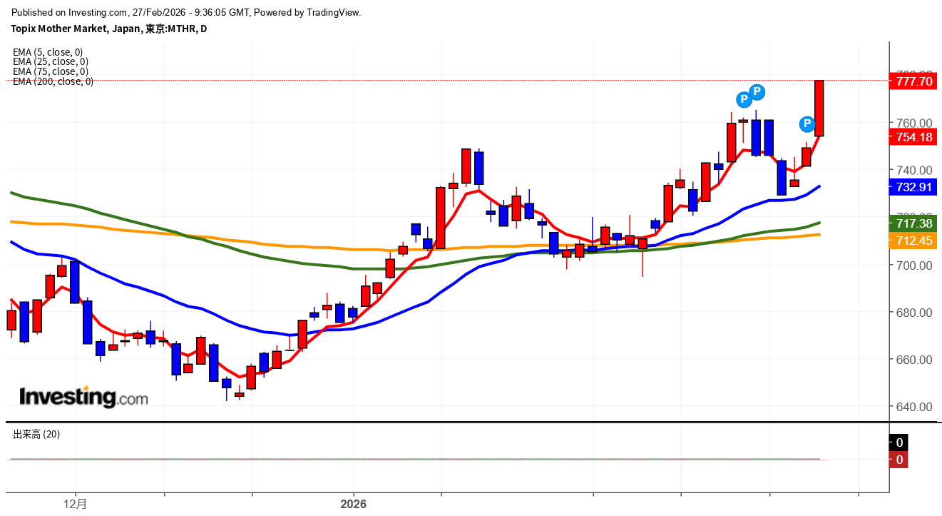 2026年2月27日東証グロース市場250指数画像